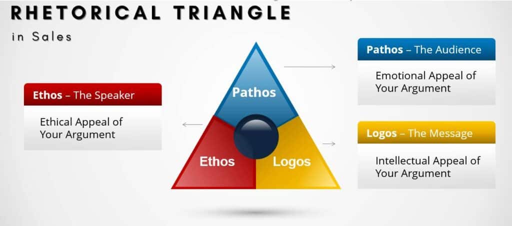 Rhetorical Triangle