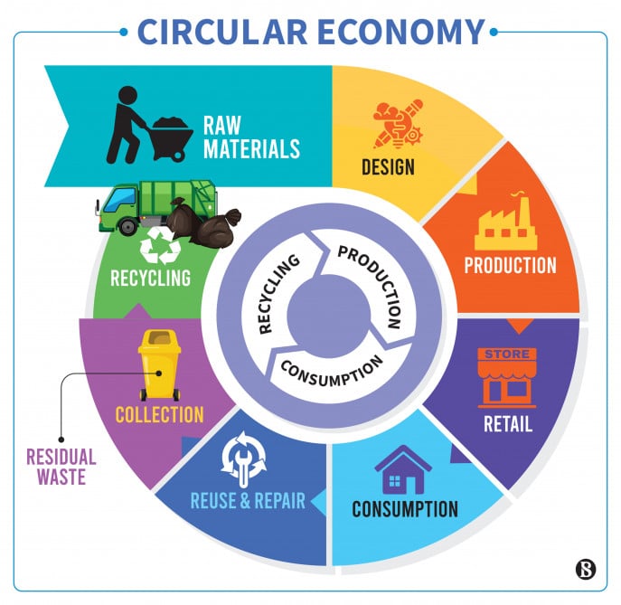 Circular Economy